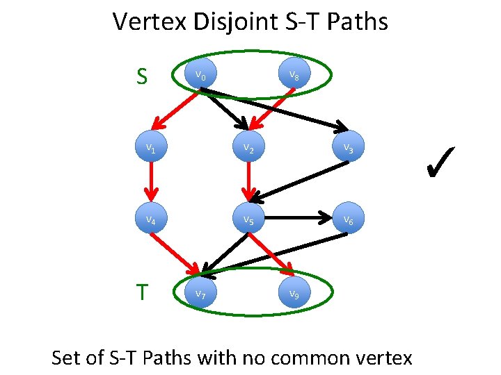 Vertex Disjoint S-T Paths S v 0 v 8 v 1 v 2 v