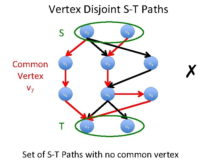 Vertex Disjoint S-T Paths S Common Vertex v 7 v 0 v 8 v