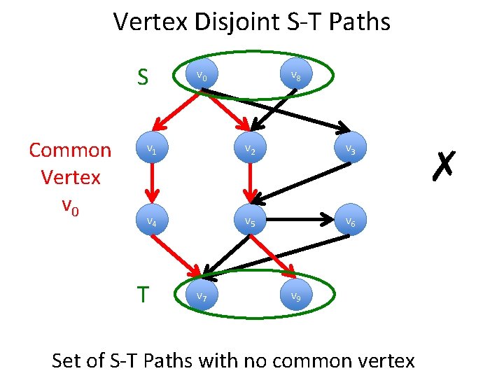 Vertex Disjoint S-T Paths S Common Vertex v 0 v 8 v 1 v