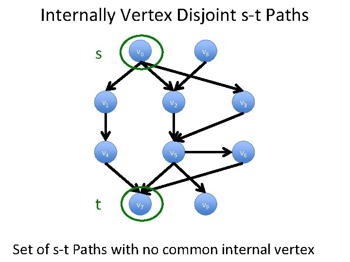 Internally Vertex Disjoint s-t Paths s t v 0 v 8 v 1 v