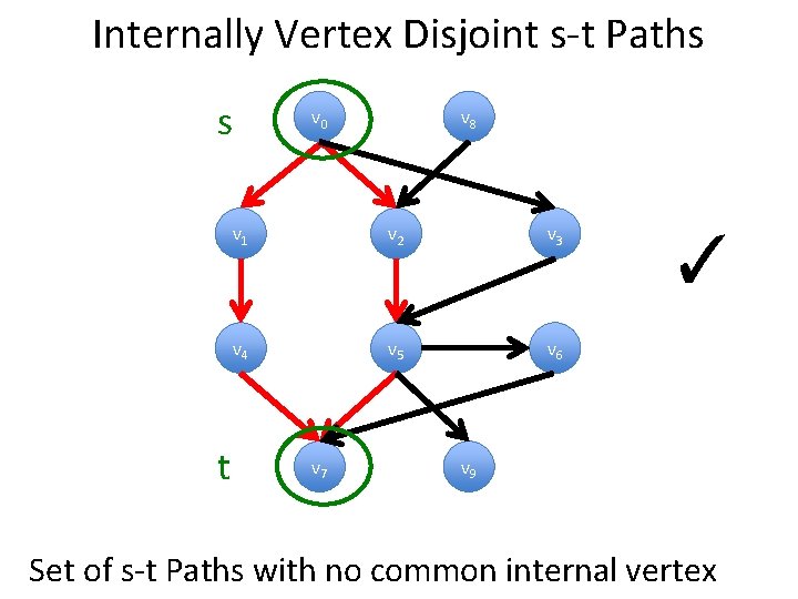 Internally Vertex Disjoint s-t Paths s t v 0 v 8 v 1 v