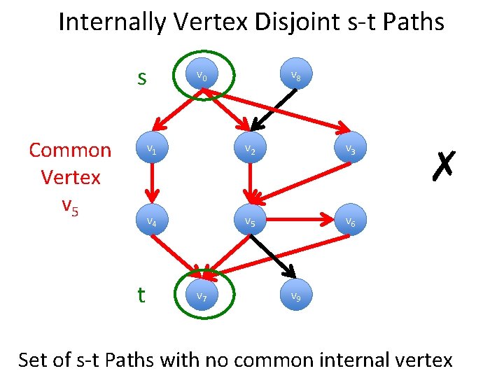 Internally Vertex Disjoint s-t Paths s Common Vertex v 5 t v 0 v