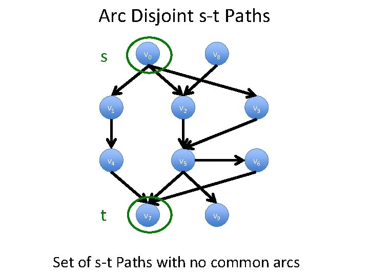 Arc Disjoint s-t Paths s t v 0 v 8 v 1 v 2