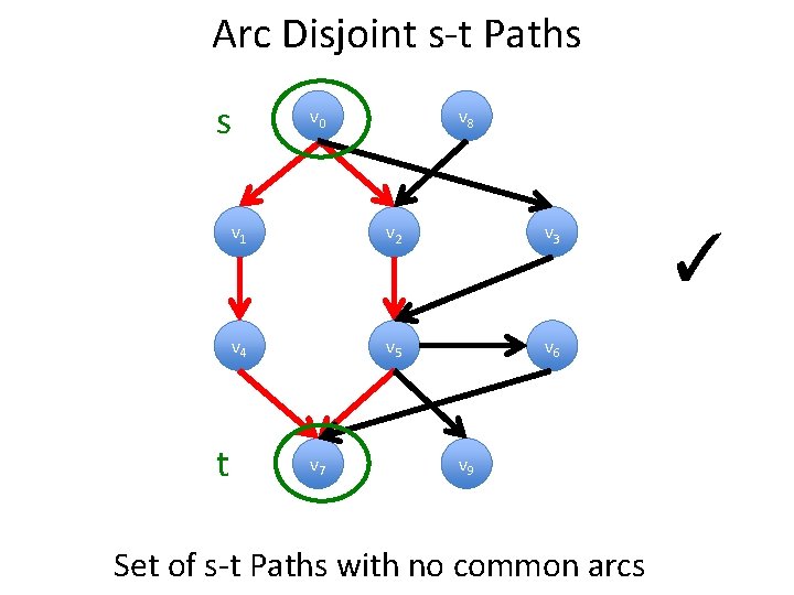 Arc Disjoint s-t Paths s t v 0 v 8 v 1 v 2