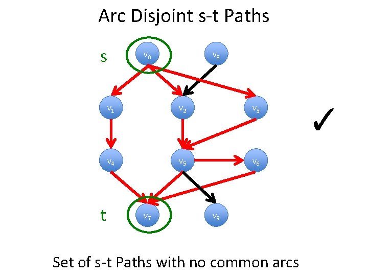 Arc Disjoint s-t Paths s t v 0 v 8 v 1 v 2