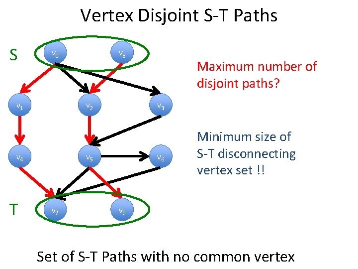 Vertex Disjoint S-T Paths S v 0 v 1 v 2 v 4 T