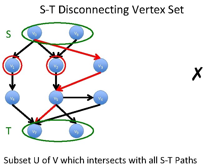 S-T Disconnecting Vertex Set S v 0 v 8 v 1 v 2 v