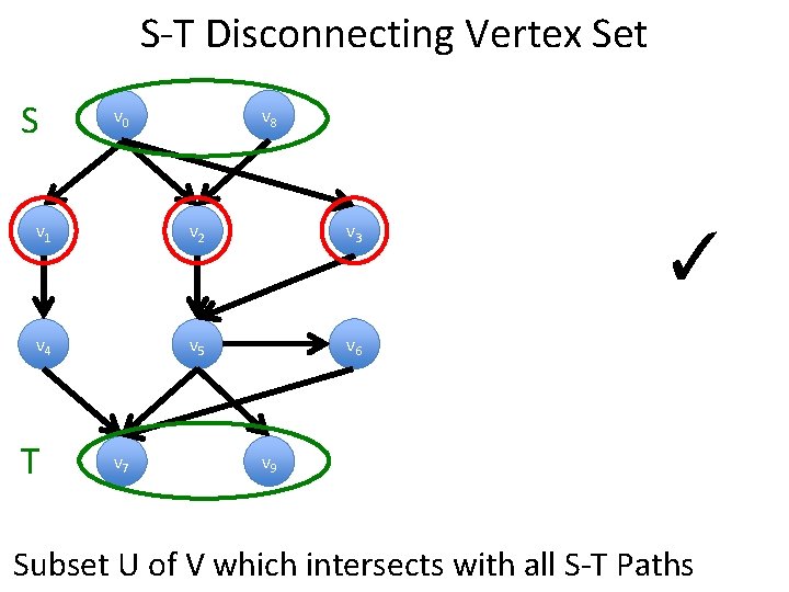 S-T Disconnecting Vertex Set S v 0 v 8 v 1 v 2 v