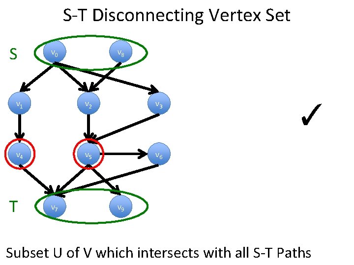 S-T Disconnecting Vertex Set S v 0 v 8 v 1 v 2 v