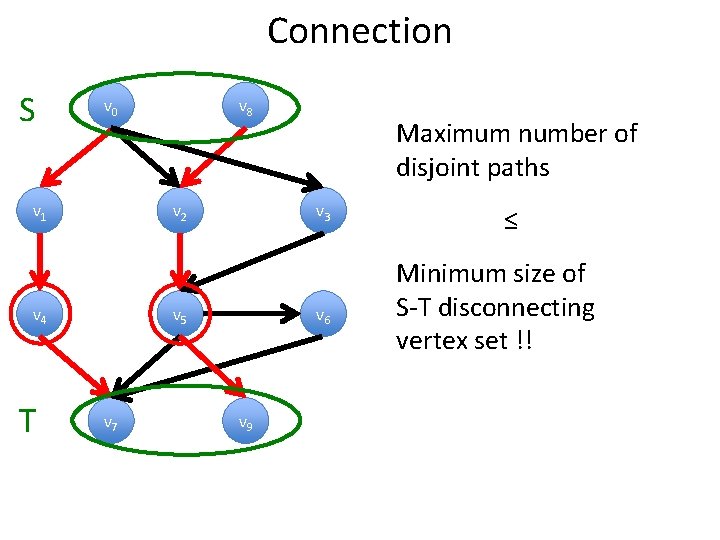 Connection S v 0 v 1 v 2 v 4 T v 8 v