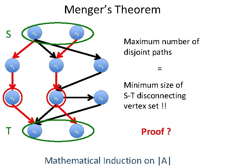 Menger’s Theorem S v 0 v 1 v 2 v 4 T v 8