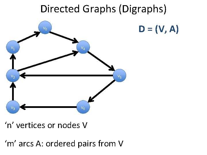 Directed Graphs (Digraphs) D = (V, A) v 0 v 1 v 4 v