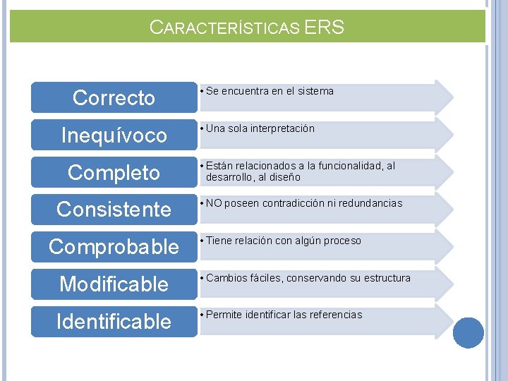 CARACTERÍSTICAS ERS Correcto Inequívoco Completo Consistente Comprobable • Se encuentra en el sistema •