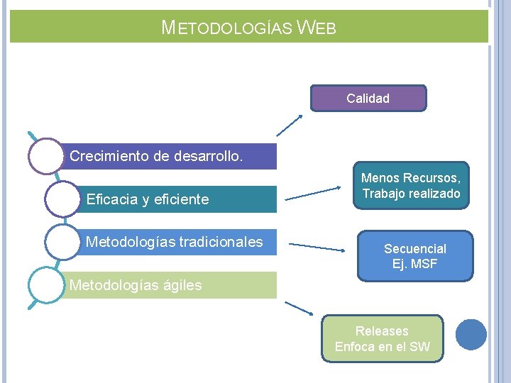 METODOLOGÍAS WEB Calidad Crecimiento de desarrollo. Eficacia y eficiente Metodologías tradicionales Menos Recursos, Trabajo