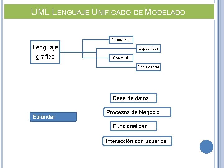 UML LENGUAJE UNIFICADO DE MODELADO Visualizar Lenguaje gráfico Especificar Construir Documentar Base de datos