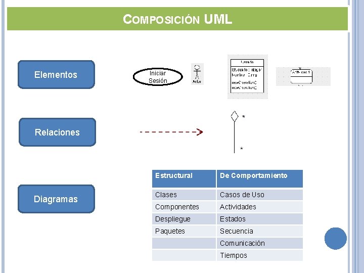 COMPOSICIÓN UML Elementos Iniciar Sesión Relaciones Diagramas Estructural De Comportamiento Clases Casos de Uso