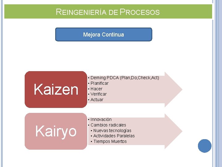 REINGENIERÍA DE PROCESOS Mejora Continua Kaizen Kairyo • Deming PDCA (Plan, Do, Check, Act)