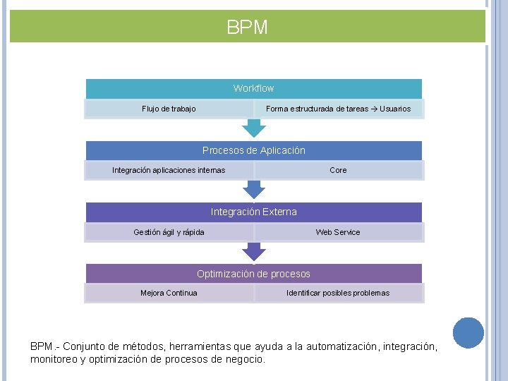 BPM Workflow Forma estructurada de tareas Usuarios Flujo de trabajo Procesos de Aplicación Integración