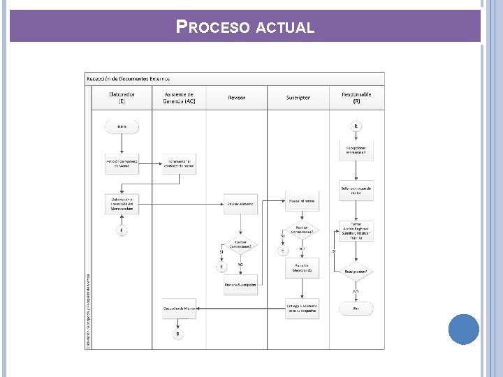 PROCESO ACTUAL 