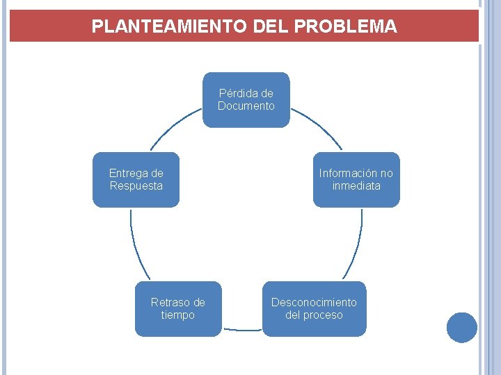 PLANTEAMIENTO DEL PROBLEMA Pérdida de Documento Entrega de Respuesta Retraso de tiempo Información no