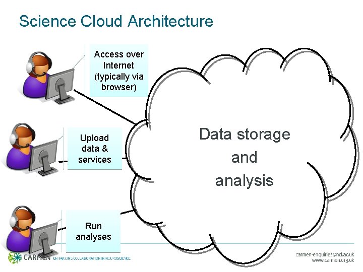 Science Cloud Architecture Access over Internet (typically via browser) Upload data & services Run