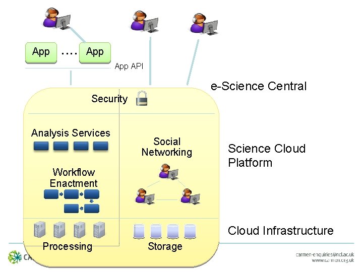 App . . App API e-Science Central Security Analysis Services Social Networking Workflow Enactment