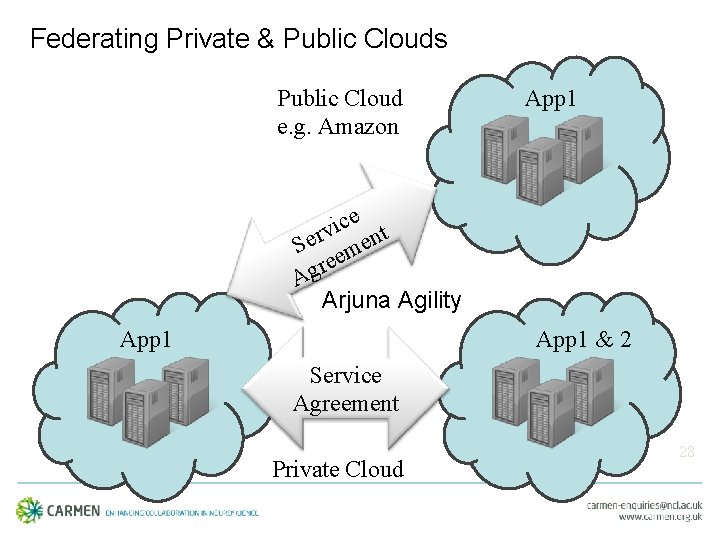 Federating Private & Public Clouds Public Cloud e. g. Amazon App 1 ce t