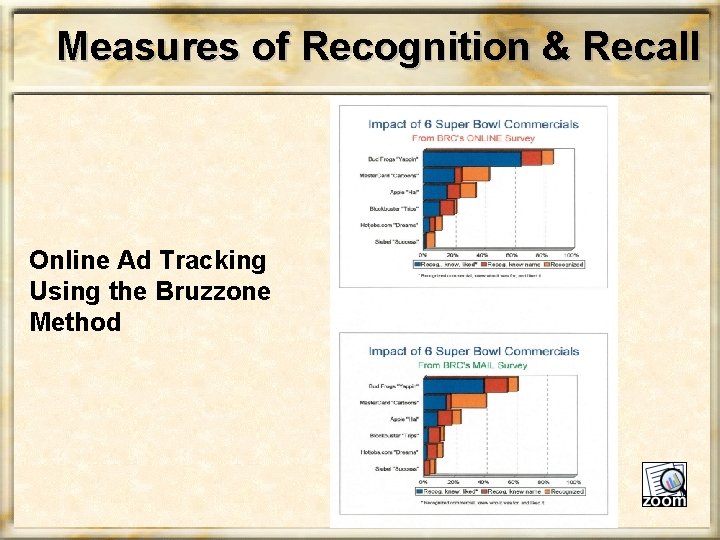 Measures of Recognition & Recall Online Ad Tracking Using the Bruzzone Method 