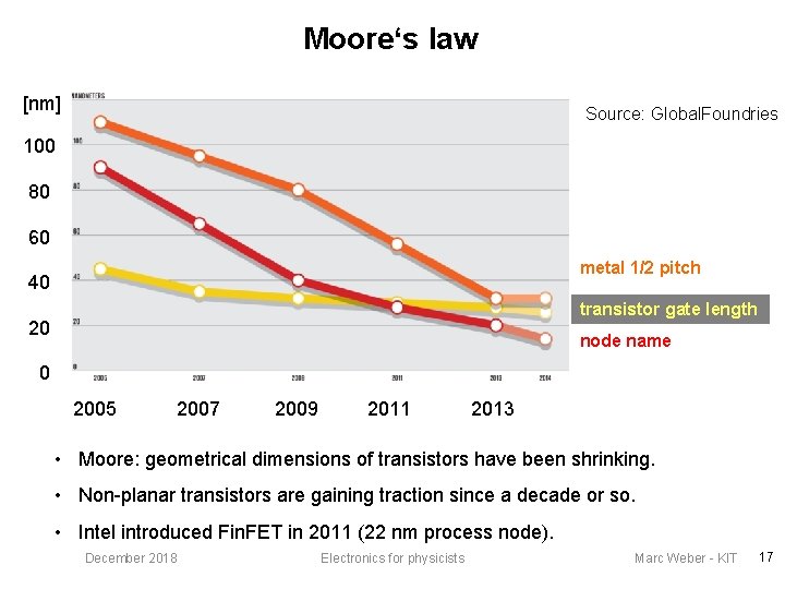 Moore‘s law [nm] Source: Global. Foundries 100 80 60 metal 1/2 pitch 40 transistor