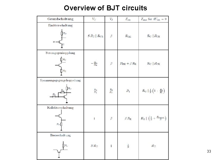 Overview of BJT circuits Electronics for physicists 33 