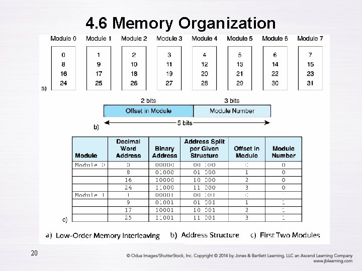 4. 6 Memory Organization 20 