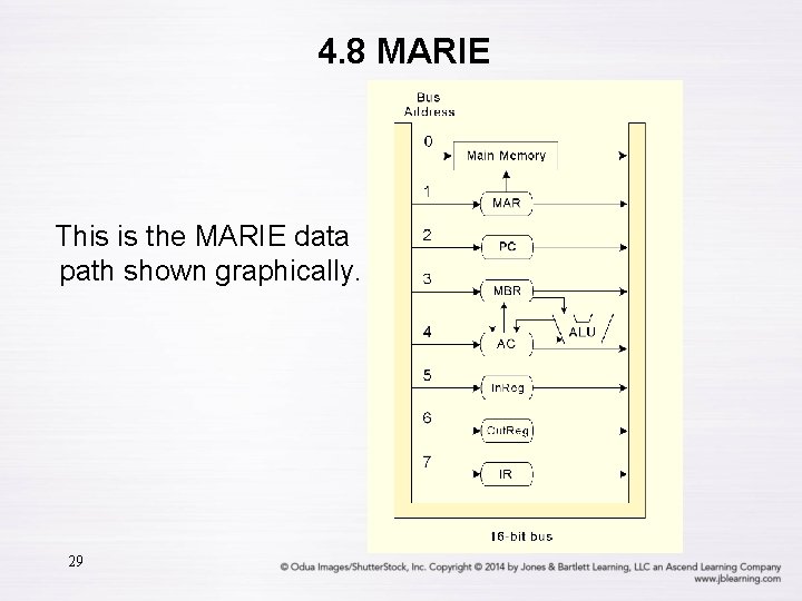 4. 8 MARIE This is the MARIE data path shown graphically. 29 