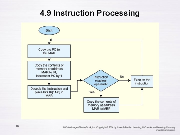 4. 9 Instruction Processing 38 