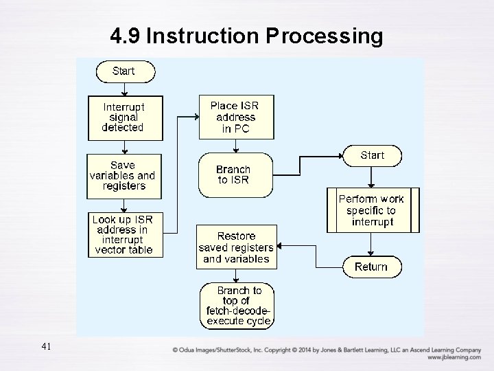4. 9 Instruction Processing 41 