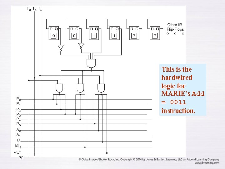 This is the hardwired logic for MARIE’s Add = 0011 instruction. 70 