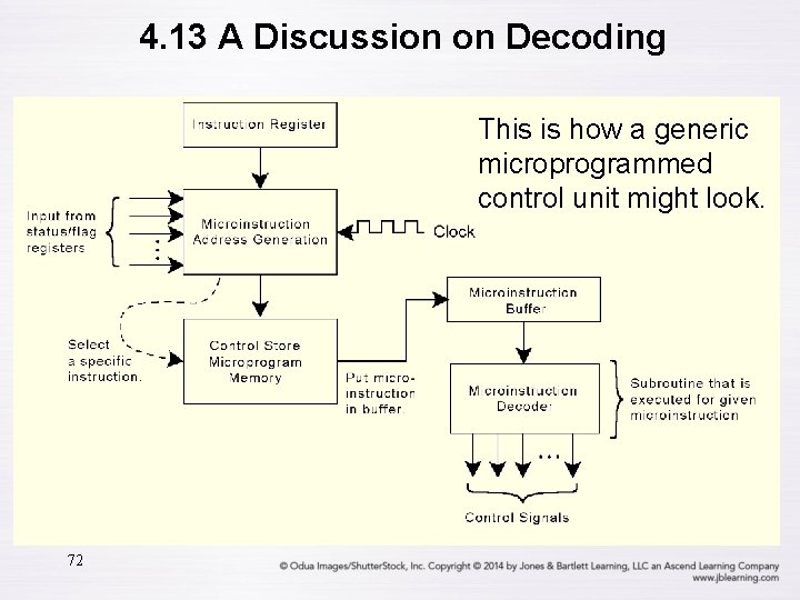 4. 13 A Discussion on Decoding This is how a generic microprogrammed control unit