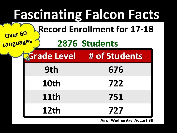 Fascinating Falcon Facts Record Enrollment for 17 -18 Over 60 s e g a