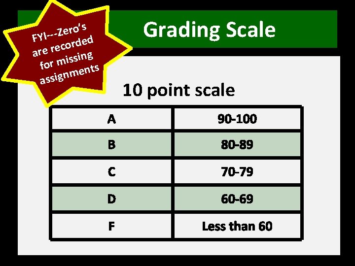 Grading Scale ’s o r e Z FYI-- rded co e r a g