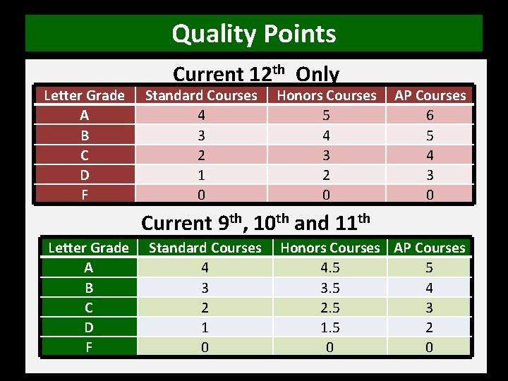 Quality Points Letter Grade A B C D F Current 12 th Only Standard