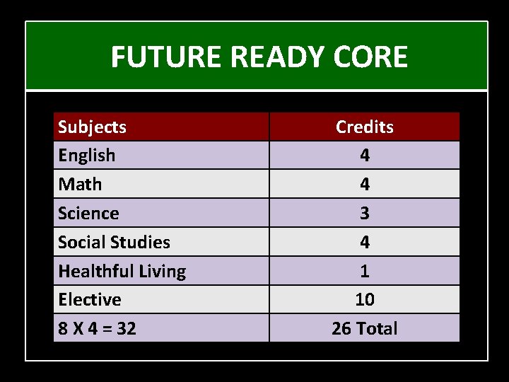 FUTURE READY CORE Subjects English Math Science Social Studies Healthful Living Elective 8 X