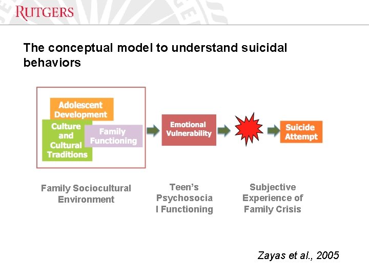 Optional Presentation Title The conceptual model to understand suicidal behaviors Family Sociocultural Environment Unit