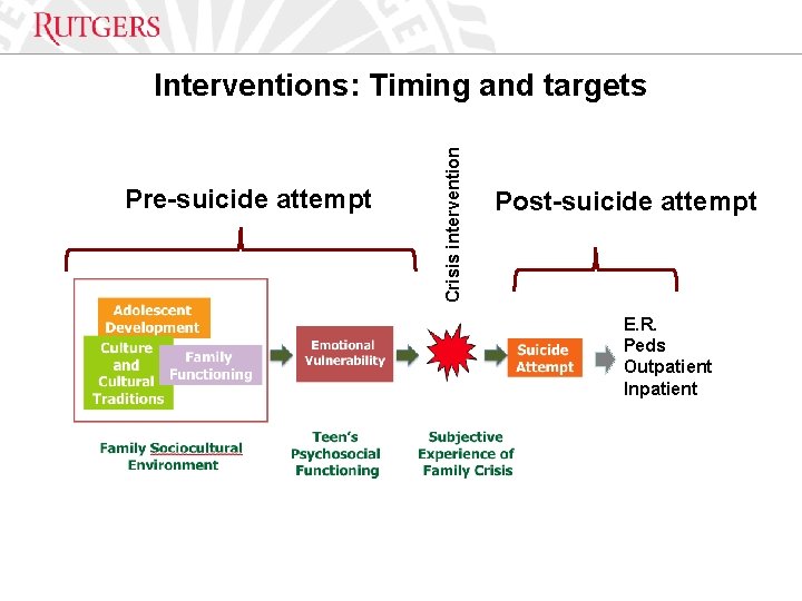 Optional Presentation Title Pre-suicide attempt Crisis intervention Interventions: Timing and targets Post-suicide attempt E.