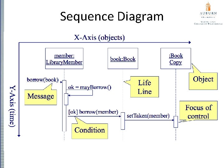 Sequence Diagram 