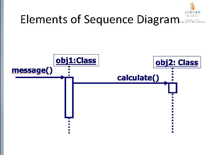 Elements of Sequence Diagram message() 