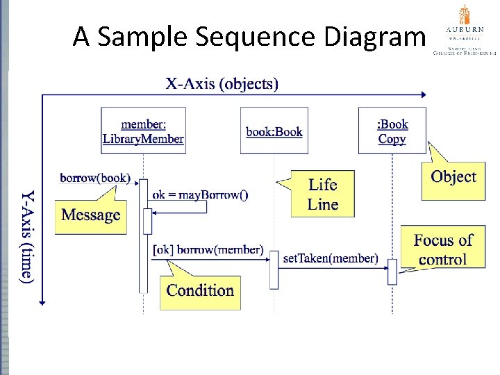 A Sample Sequence Diagram 