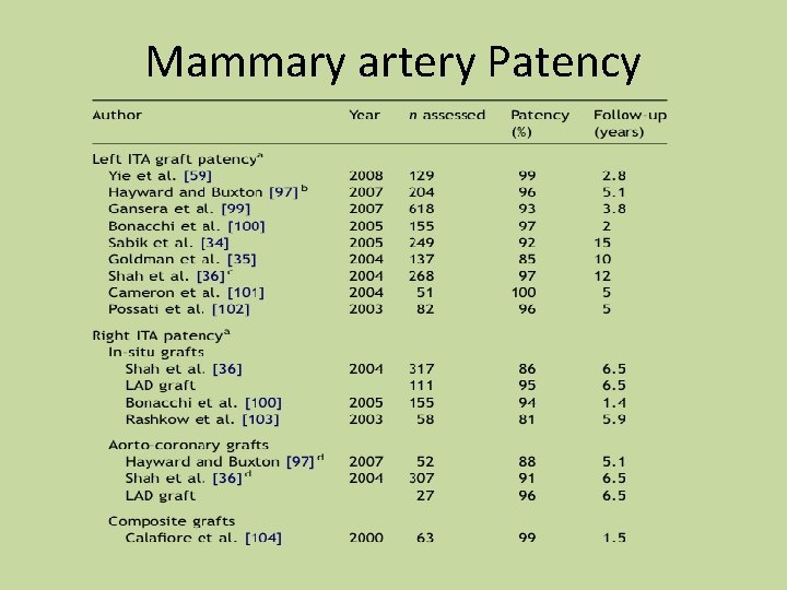 Mammary artery Patency 
