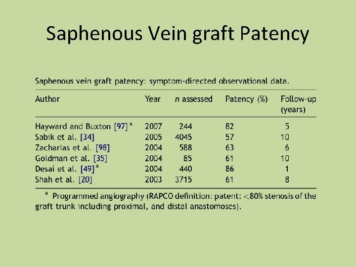 Saphenous Vein graft Patency 