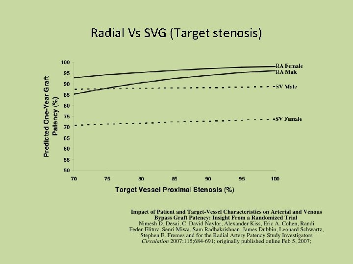 Radial Vs SVG (Target stenosis) 