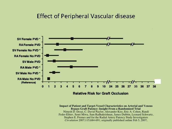 Effect of Peripheral Vascular disease 