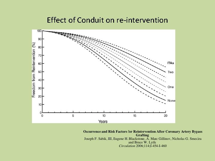 Effect of Conduit on re-intervention 